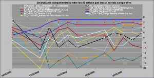 comportamiento relativo healt care, oil and gas y utilities vs financieros