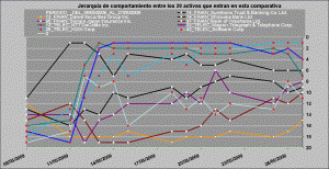 sector telecomunicaciones vs financieros