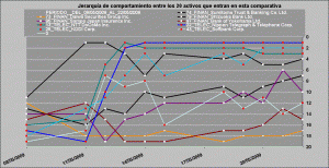 comportamiento relativo telecos vs financieros