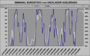 gráfico probabilidad de éxito semanal Eurostoxx 50 