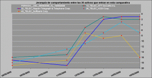 jerarquía de comportamiento relativo financieras vs telecos