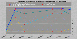 jerarquía de comportamiento relativo financieras vs telecos