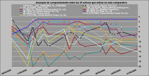 comportamiento relativo healt care, oil and gas y utilities vs financieros