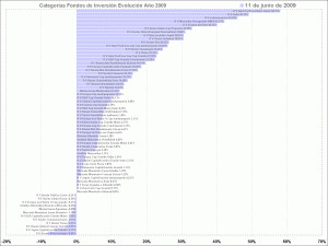 selección de categorias de fondos de inversión, year to day mutual funds styles