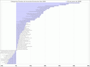 selección de categorias de fondos de inversión, year to day