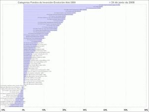 selección de categorias de fondos de inversión, year to day mutual funds