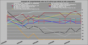 comportamiento relativo healt care, oil and gas y utilities vs financieros