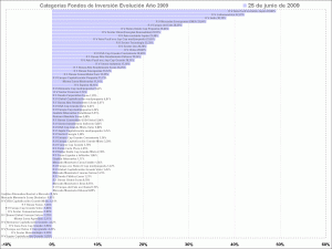 selección de categorias de fondos de inversión, year to day fondos de inversiones