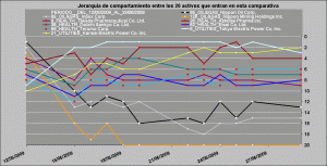 comportamiento relativo healt care, oil and gas y utilities vs financieros