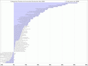 selección de categorias de fondos de inversión, year to day mutual funds styles