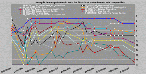 comportamiento relativo healt care, oil and gas y utilities vs financieros