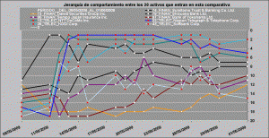 sector telecomunicaciones vs financieros