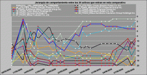 comportamiento relativo healt care, oil and gas y utilities vs financieros