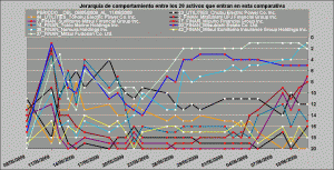 comportamiento relativo healt care, oil and gas y utilities vs financieros