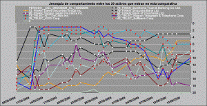 jerarquía de comportamiento telecos vs financieros