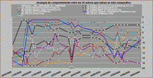 jerarquía de comportamiento telecos vs financieros