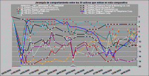 jerarquía de comportamiento telecos vs financieros