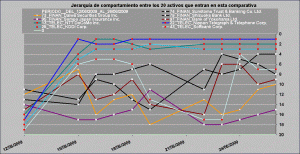 jerarquía de comportamiento telecos vs financieros