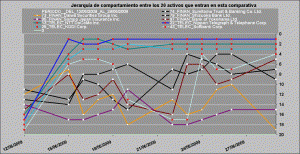 jerarquía de comportamiento telecos vs financieros