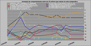 comportamiento relativo healt care, oil and gas y utilities vs financieros