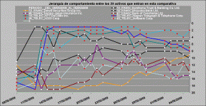 jerarquía de comportamiento telecos vs financieros