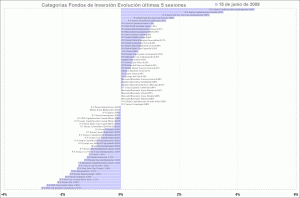 selección categorias de fondos de inversion, últimas 5 sesiones mutual funds category