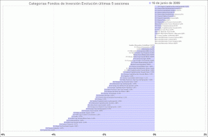 selección categorias de fondos de inversion, últimas 5 sesiones mutual funds