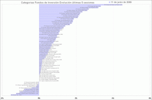selección categorias de fondos de inversion, últimas 5 sesiones mutual funds