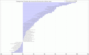 selección de categorias de fondos de inversión, último mes mutual funds performance