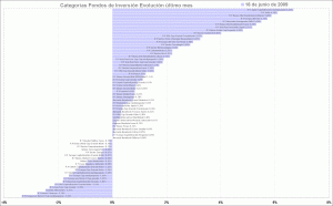 selección de categorias de fondos de inversión, último mes mutual funds performance