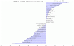selección de categorias de fondos de inversión, último mes