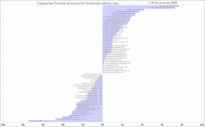 selección de categorias de fondos de inversión, último mes fondo de inversión