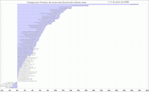 selección de categorias de fondos de inversión, último mes mutual funds performance