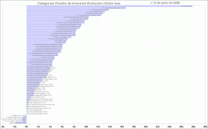 selección de categorias de fondos de inversión, último mes