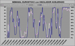 gráfico de probabilidad de éxito semanal Eurostoxx 50