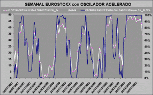 gráfico de probabilidad de éxito semanal Eurostoxx 50