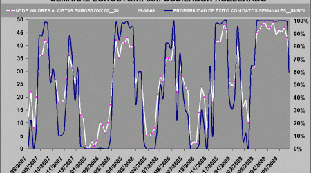 gráfico de probabilidad de éxito semanal Eurostoxx 50