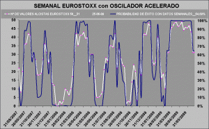 gráfico de probabilidad de éxito semanal Eurostoxx 50