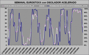 gráfico de probabilidad de éxito semanal Eurostoxx 50