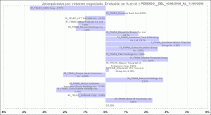 histograma con jerarquía en base al incremento o decremento del volumen negociado