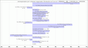 histograma con jerarquía en base al incremento o decremento del volumen negociado