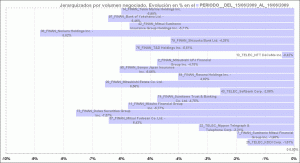 histograma con jerarquía en base al incremento o decremento del volumen negociado