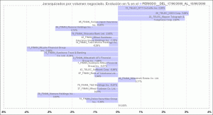 histograma con jerarquía en base al incremento o decremento del volumen negociado