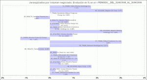 histograma con jerarquía en base al incremento o decremento del volumen negociado