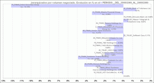 histograma con jerarquía en base al incremento o decremento del volumen negociado