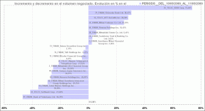 histograma con jerarquía en base al incremeno o decremento del volumen negociado