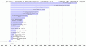 histograma con jerarquía en base al incremento o decremento del volumen negociado