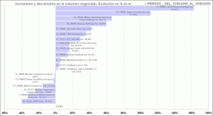 histograma con jerarquía en base al incremento o decremento del volumen negociado