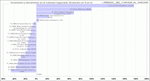 histograma con jerarquía en base al incremento o decremento del volumen negociado