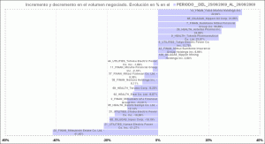 histograma con jerarquía en base al incremento o decremento del volumen negociado